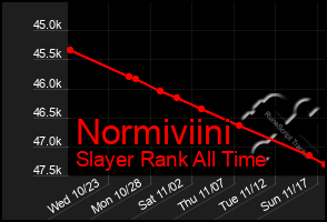 Total Graph of Normiviini