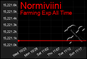 Total Graph of Normiviini