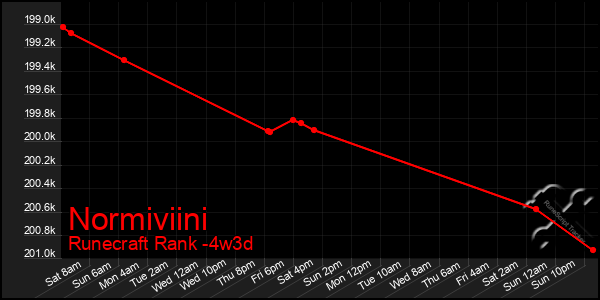 Last 31 Days Graph of Normiviini