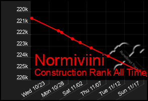 Total Graph of Normiviini