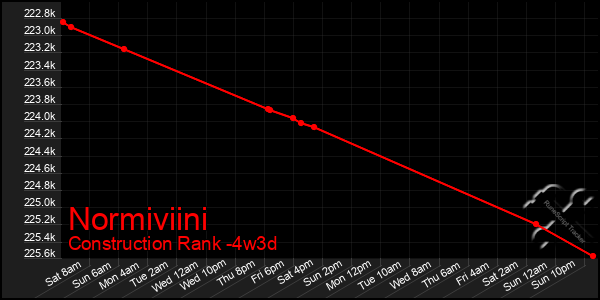 Last 31 Days Graph of Normiviini