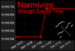 Total Graph of Normiviini