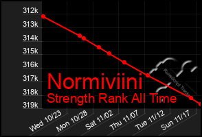 Total Graph of Normiviini