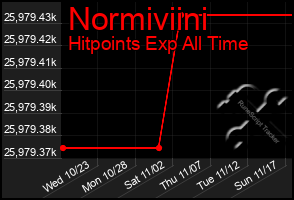 Total Graph of Normiviini