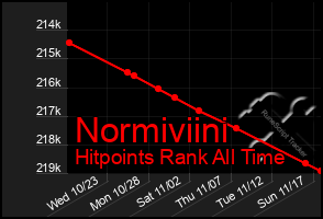 Total Graph of Normiviini