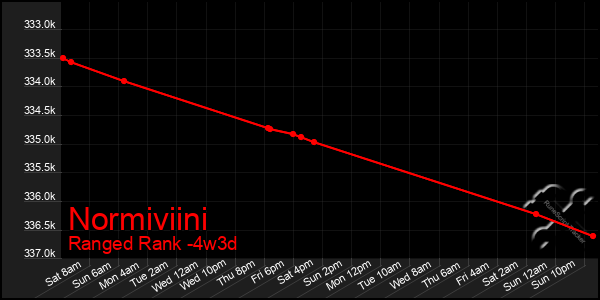 Last 31 Days Graph of Normiviini