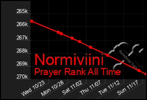 Total Graph of Normiviini