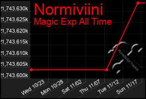 Total Graph of Normiviini