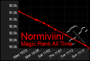 Total Graph of Normiviini