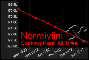 Total Graph of Normiviini