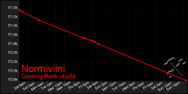 Last 31 Days Graph of Normiviini