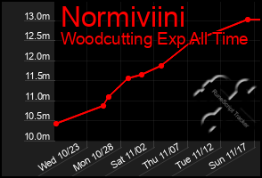 Total Graph of Normiviini