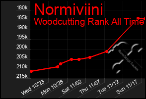 Total Graph of Normiviini