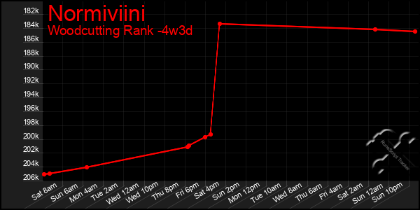 Last 31 Days Graph of Normiviini