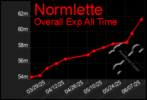 Total Graph of Normlette
