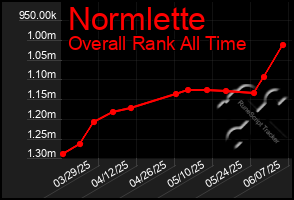 Total Graph of Normlette