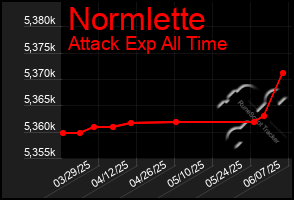 Total Graph of Normlette