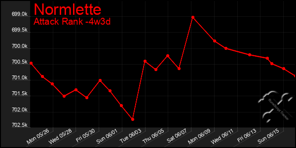 Last 31 Days Graph of Normlette