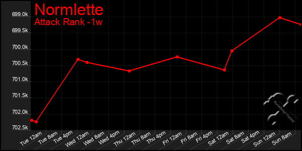 Last 7 Days Graph of Normlette