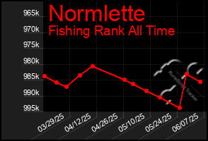 Total Graph of Normlette