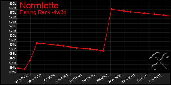 Last 31 Days Graph of Normlette