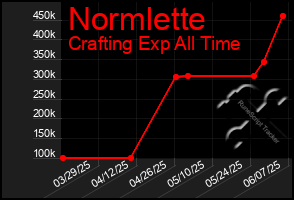 Total Graph of Normlette