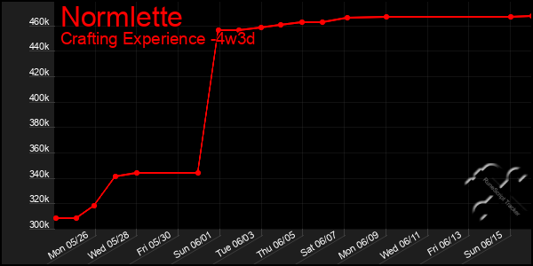Last 31 Days Graph of Normlette