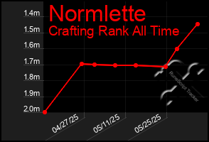 Total Graph of Normlette