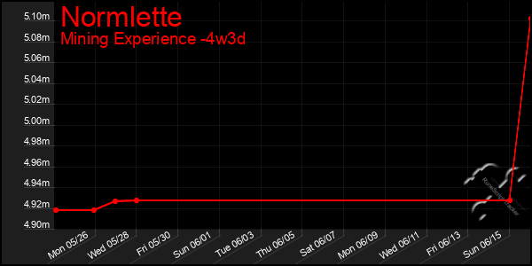 Last 31 Days Graph of Normlette