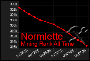 Total Graph of Normlette