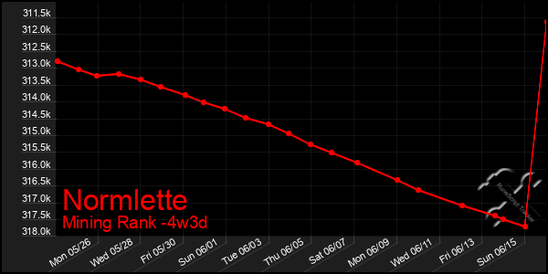 Last 31 Days Graph of Normlette
