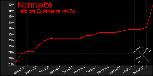 Last 31 Days Graph of Normlette