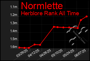 Total Graph of Normlette