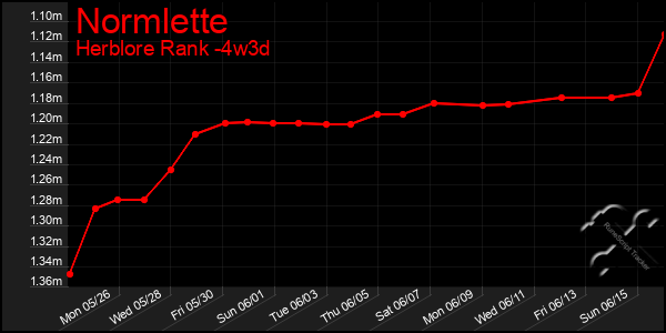 Last 31 Days Graph of Normlette