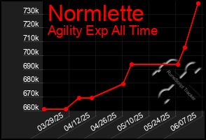 Total Graph of Normlette