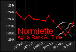 Total Graph of Normlette
