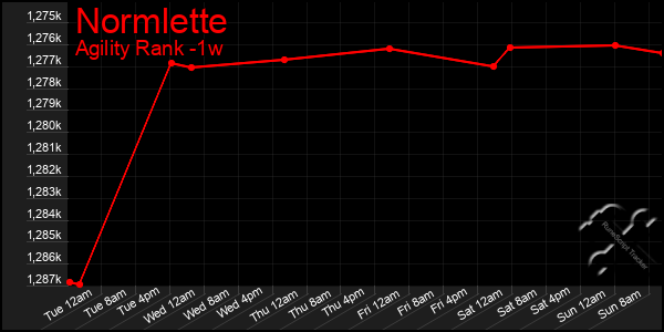 Last 7 Days Graph of Normlette