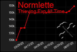 Total Graph of Normlette