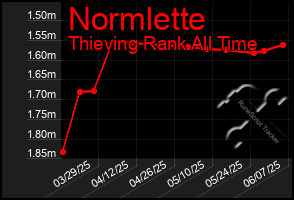 Total Graph of Normlette