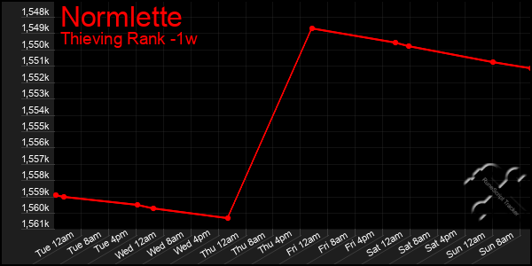 Last 7 Days Graph of Normlette