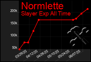 Total Graph of Normlette
