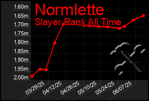 Total Graph of Normlette
