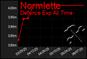 Total Graph of Normlette