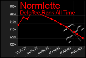 Total Graph of Normlette