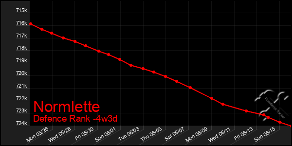 Last 31 Days Graph of Normlette