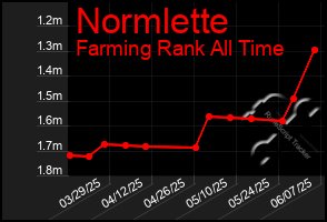 Total Graph of Normlette