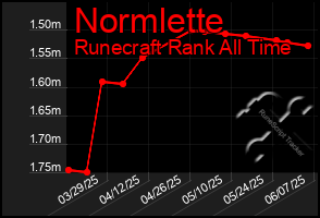 Total Graph of Normlette