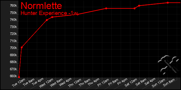 Last 7 Days Graph of Normlette