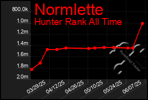 Total Graph of Normlette