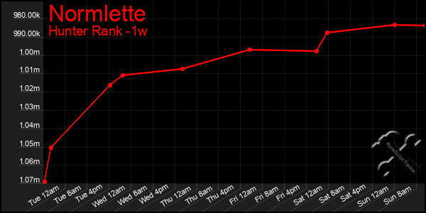 Last 7 Days Graph of Normlette